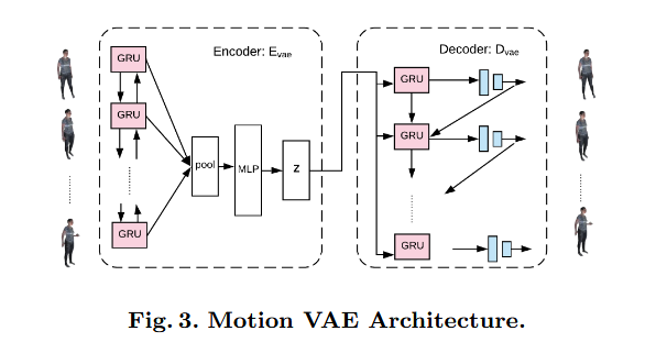 Motion VAE Architecture